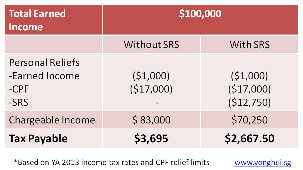 Save Taxes While You Save for Retirement with SRS