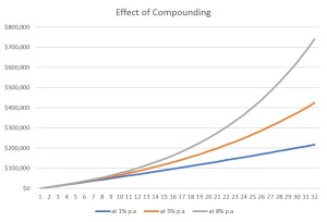 Power of Compounding